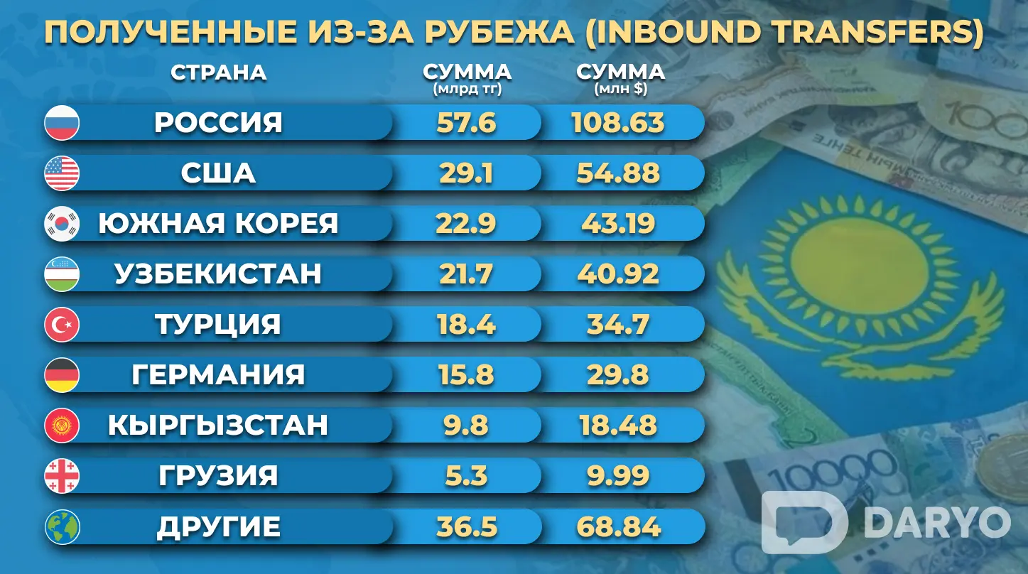 Полученные средства из-за рубежа в Казахстан в 2024 году